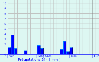 Graphique des précipitations prvues pour Pontcharra-sur-Turdine
