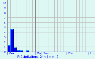 Graphique des précipitations prvues pour Bosgouet