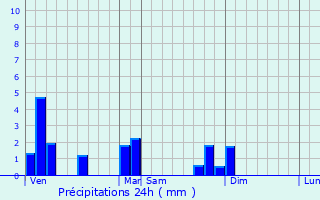Graphique des précipitations prvues pour Chambost-Allires