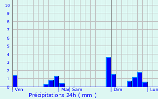 Graphique des précipitations prvues pour Savignac-de-Miremont