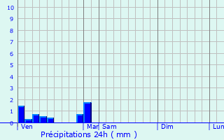 Graphique des précipitations prvues pour Chauffour-ls-trchy