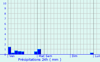 Graphique des précipitations prvues pour Sainte-Mesme