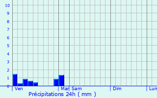 Graphique des précipitations prvues pour Saint-Maurice-Montcouronne