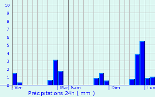 Graphique des précipitations prvues pour Brhan