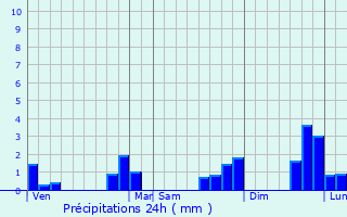 Graphique des précipitations prvues pour Bruz
