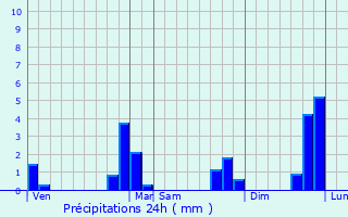 Graphique des précipitations prvues pour Pleugriffet