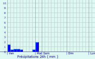 Graphique des précipitations prvues pour Saclas