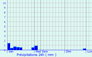 Graphique des précipitations prvues pour Ponthvrard