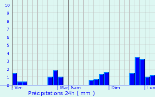 Graphique des précipitations prvues pour Chartres-de-Bretagne
