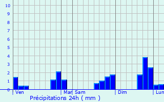 Graphique des précipitations prvues pour Guichen