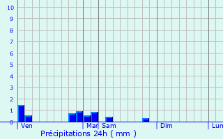 Graphique des précipitations prvues pour Sainte-Marie-du-Lac-Nuisement