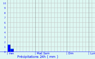 Graphique des précipitations prvues pour Wierre-Effroy