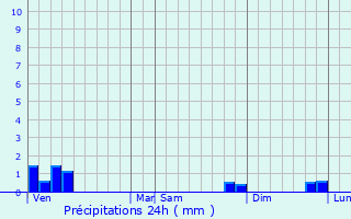 Graphique des précipitations prvues pour Bourcia