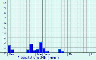 Graphique des précipitations prvues pour Brouck