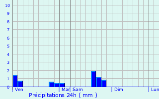 Graphique des précipitations prvues pour Raville-sur-Snon