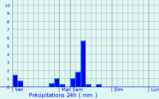 Graphique des précipitations prvues pour Terrefondre