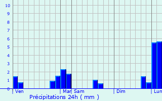 Graphique des précipitations prvues pour Chlette-sur-Loing