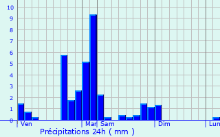 Graphique des précipitations prvues pour Germfontaine