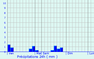 Graphique des précipitations prvues pour Jevoncourt