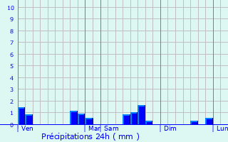 Graphique des précipitations prvues pour Bicqueley