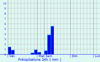 Graphique des précipitations prvues pour Quincerot