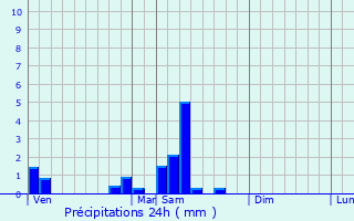 Graphique des précipitations prvues pour Buxerolles