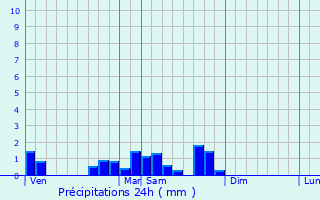 Graphique des précipitations prvues pour Haboudange