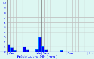Graphique des précipitations prvues pour Saint-Martin-du-Lac