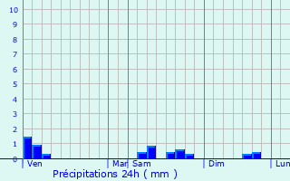 Graphique des précipitations prvues pour Verneuil