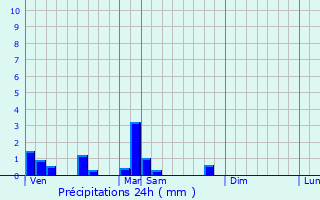 Graphique des précipitations prvues pour Mailly