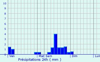 Graphique des précipitations prvues pour Vosne-Romane