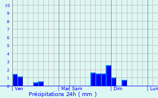 Graphique des précipitations prvues pour Curires
