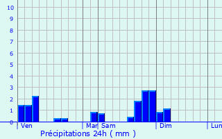 Graphique des précipitations prvues pour Clairvaux-les-Lacs