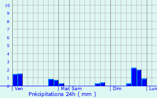 Graphique des précipitations prvues pour Virieu-le-Petit