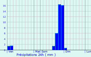 Graphique des précipitations prvues pour Arsac-en-Velay