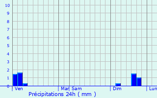 Graphique des précipitations prvues pour Pollestres