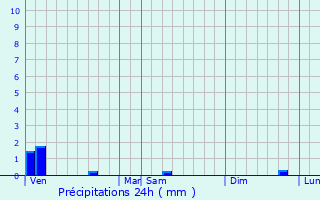 Graphique des précipitations prvues pour Brillon