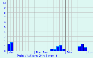 Graphique des précipitations prvues pour Souternon