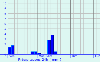 Graphique des précipitations prvues pour Bussy-la-Pesle