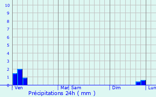 Graphique des précipitations prvues pour Baralle