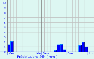 Graphique des précipitations prvues pour Saint-Sixte