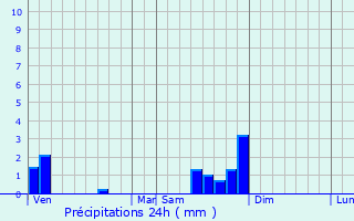 Graphique des précipitations prvues pour Thurey