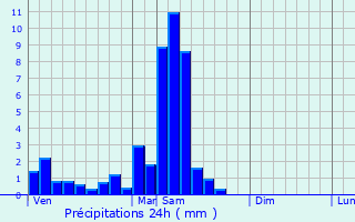 Graphique des précipitations prvues pour Leutenheim
