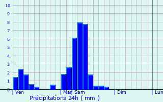 Graphique des précipitations prvues pour Duntzenheim