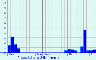 Graphique des précipitations prvues pour Morette