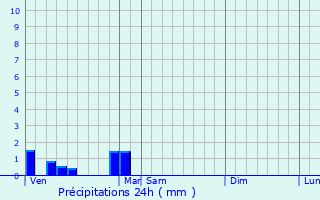 Graphique des précipitations prvues pour Ris-Orangis