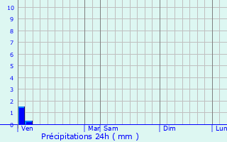 Graphique des précipitations prvues pour Gainneville