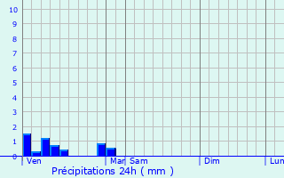 Graphique des précipitations prvues pour Saint-Forget