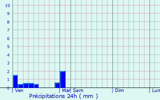 Graphique des précipitations prvues pour La Fort-Sainte-Croix
