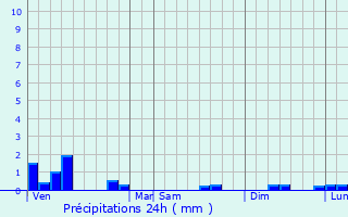 Graphique des précipitations prvues pour Saint-Lger-Vauban